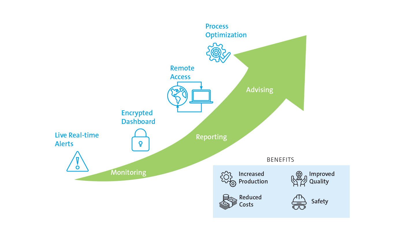 Smart Technology: Monitoring, Reporting, Advising