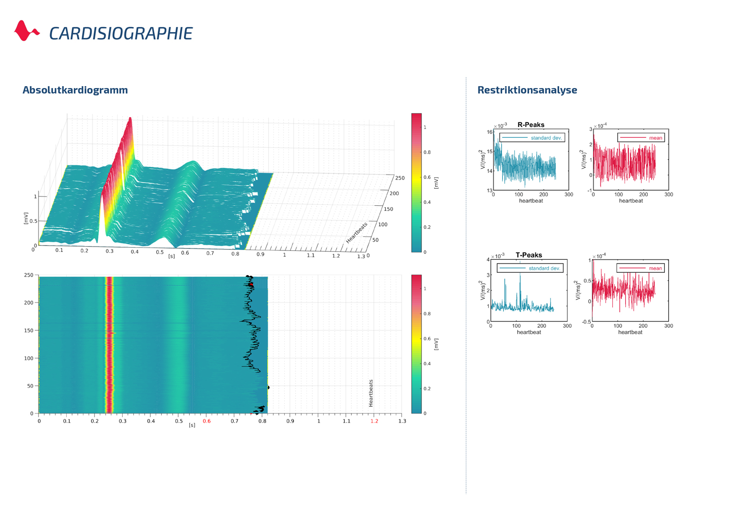 3D-Absolutdiagramm und Restiktionsanalyse
