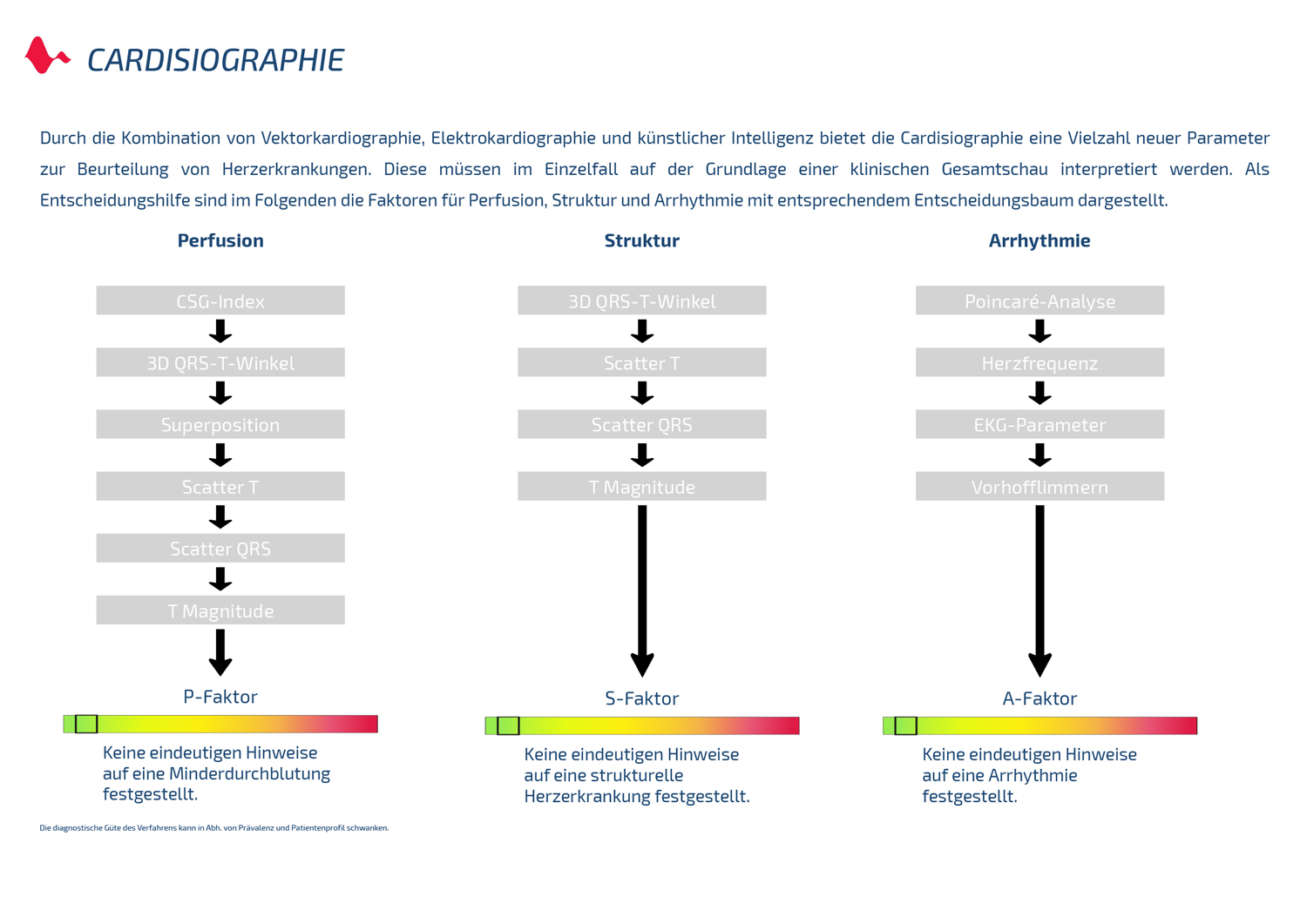 KHK-Parameter / Strukturelle Pathologien / Arrhythmie-Erkennung
