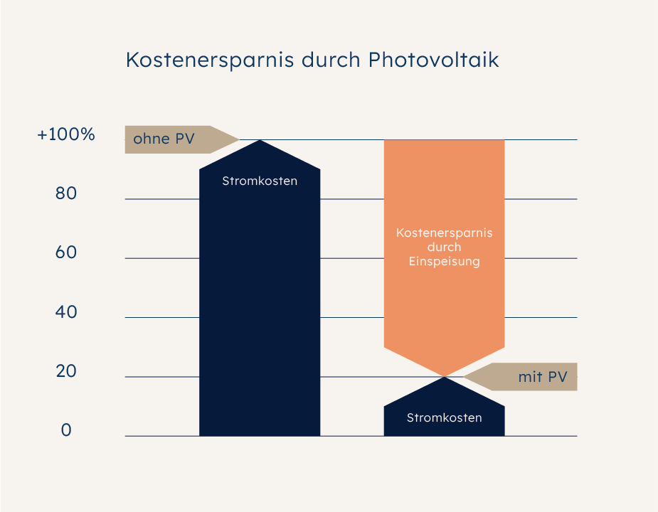 Kostenersparnis durch PV