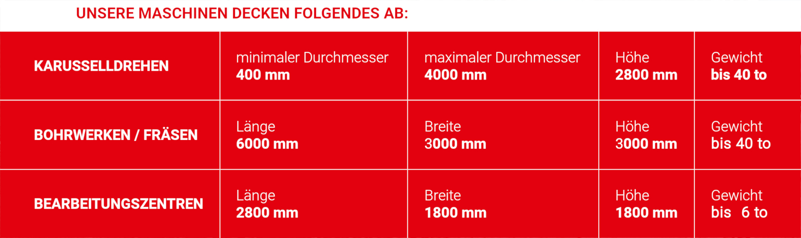 Fertigung: CNC-Großteilebearbeitung