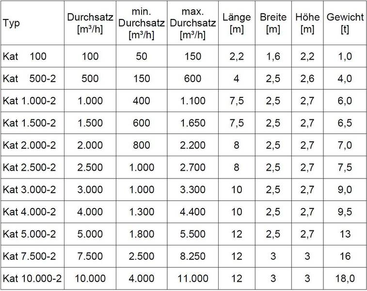 Katalytische Nachverbrennungsanlage