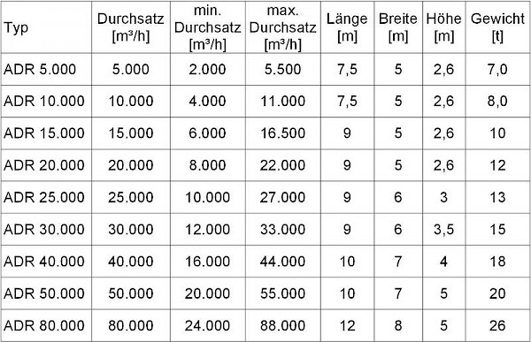 Aufkonzentrierungsanlage (Adsorptionsrotor)