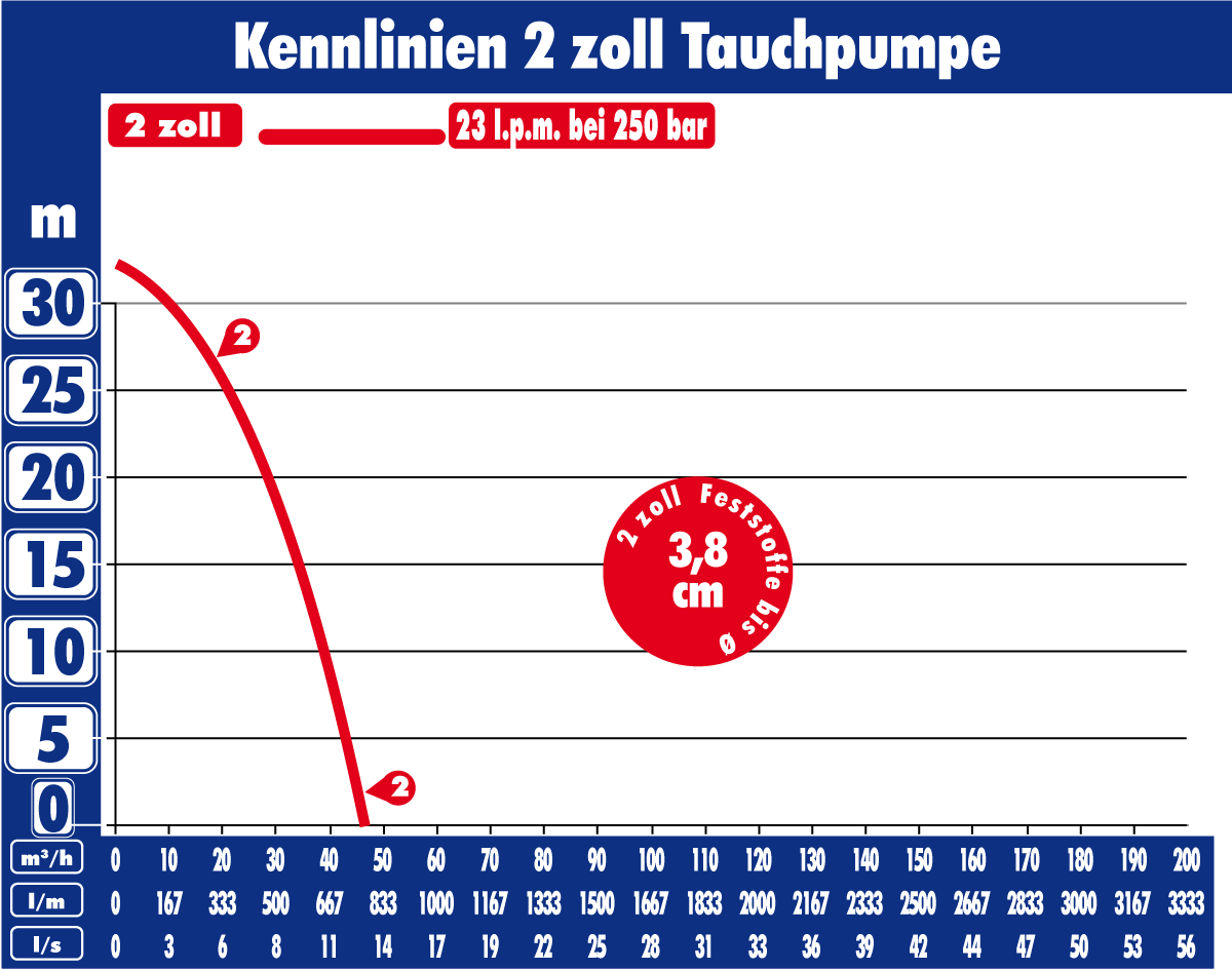 Kennlinie Pumpleistung 2 Zoll