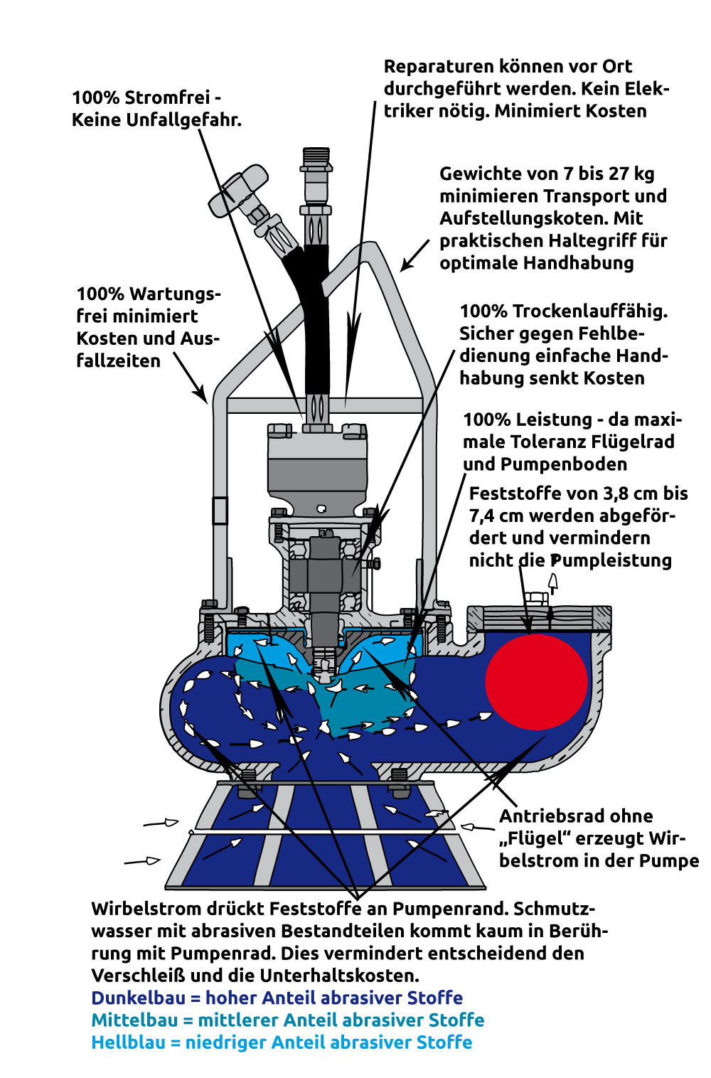 Hydraulische Freistrom-/Vortex-Tauchpumpe