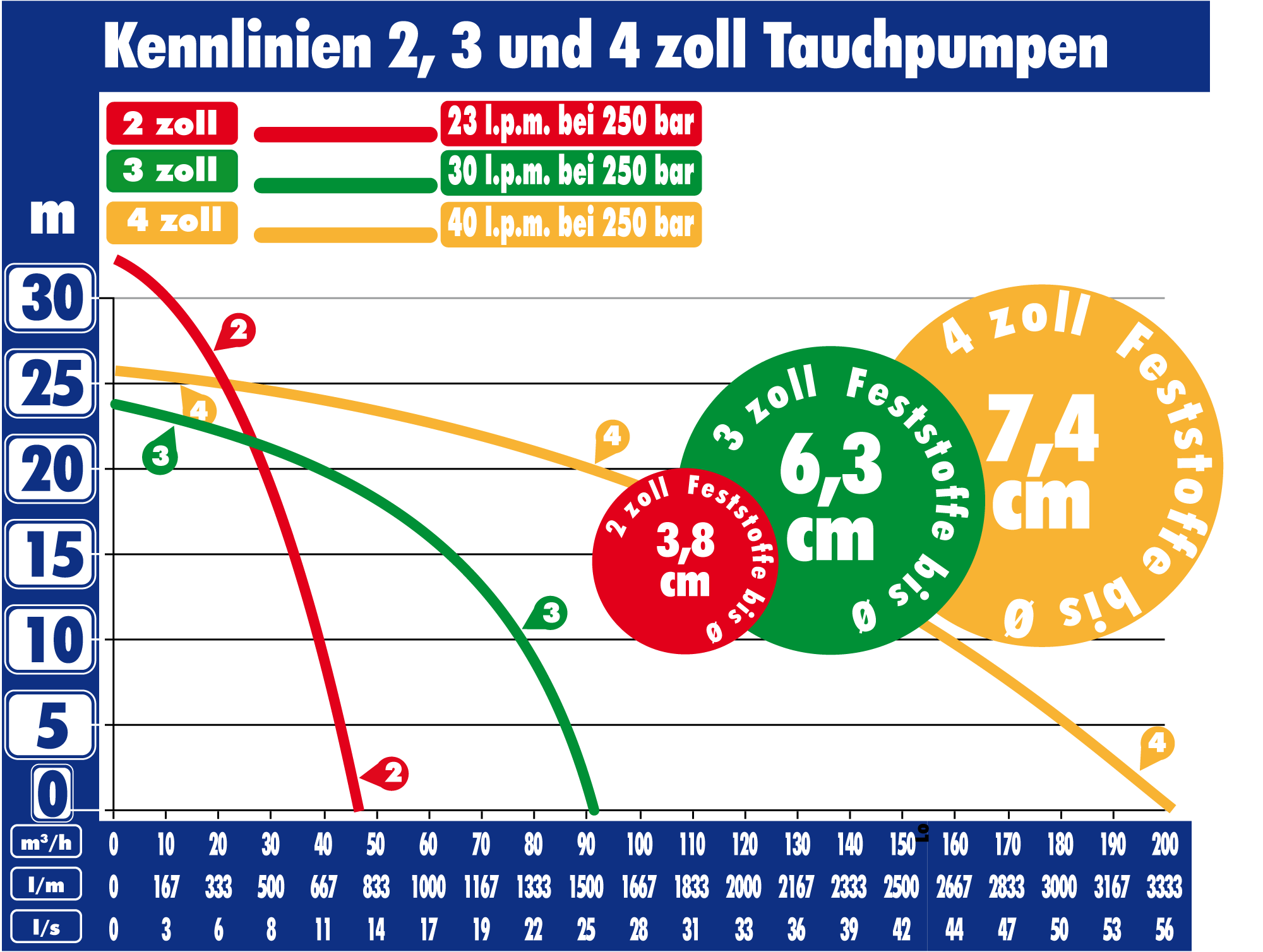 Kennlinie Pumpleistung 2, 3 und 4 Zoll