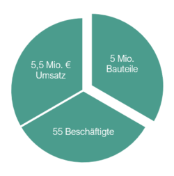 Fertigungsmöglichkeiten