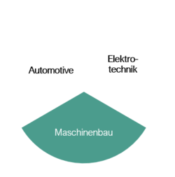Fertigungsmöglichkeiten