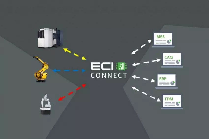 ECI Connect – Vernetzungslösung