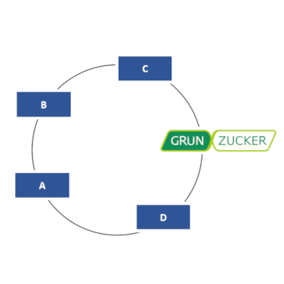Kreislauf der GRÜNZUCKER-Technologie