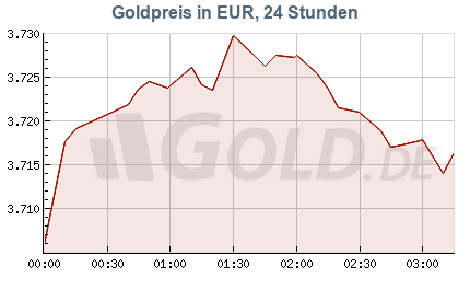 Goldpreis-Verlauf 24 Stunden in Euro