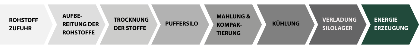 Prozesskette der Biomasse-Aufbereitung
