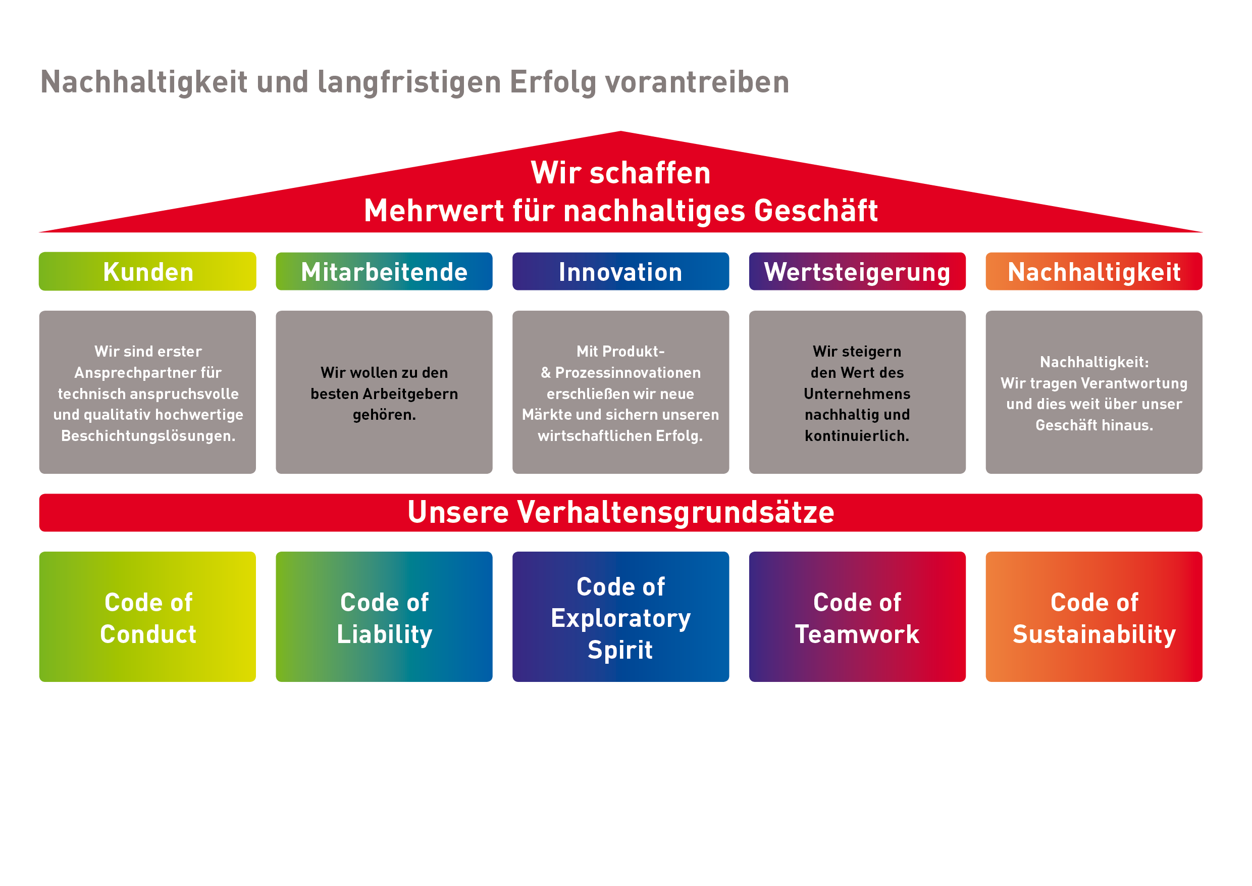 Prozessübersicht CaPlast