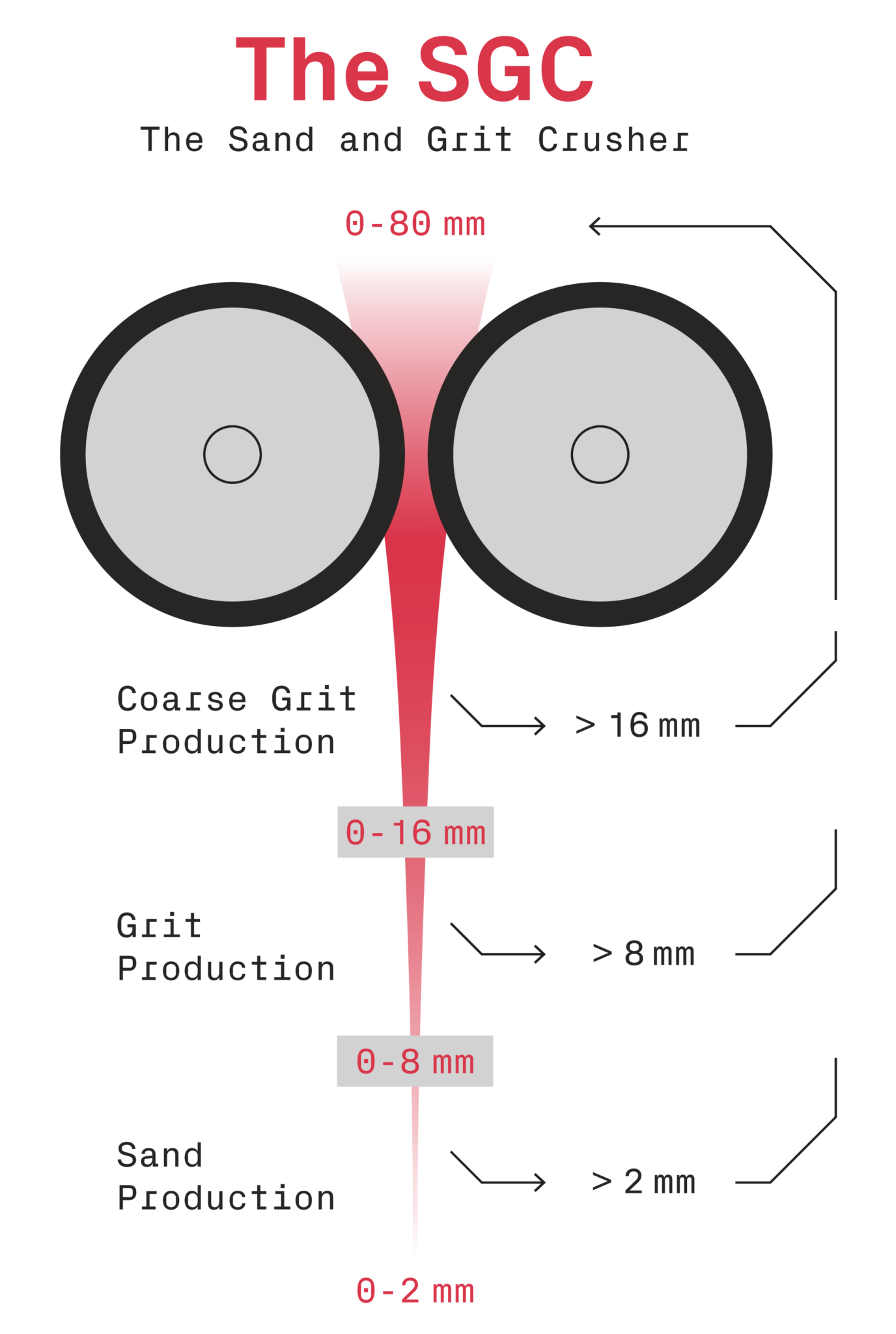 SGC Betriebsdiagramm