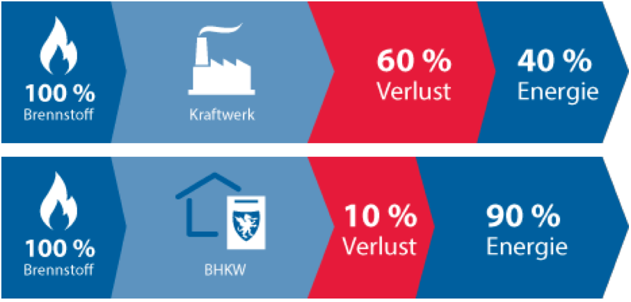 BHKW-Nutzung mit höherem Energieausnutzungsgrad
