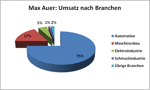 Branchenschwerpunkte der Max Auer Fertigung