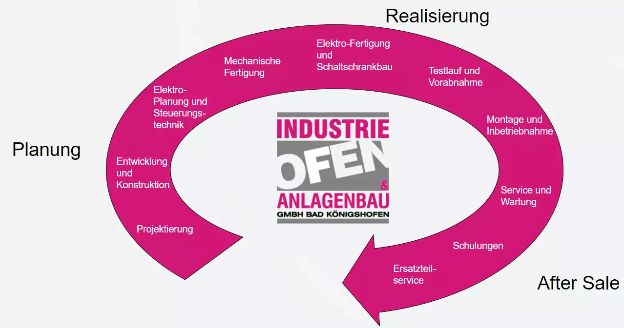 Wärmebehandlungsanlagen aus eigener Fertigung
