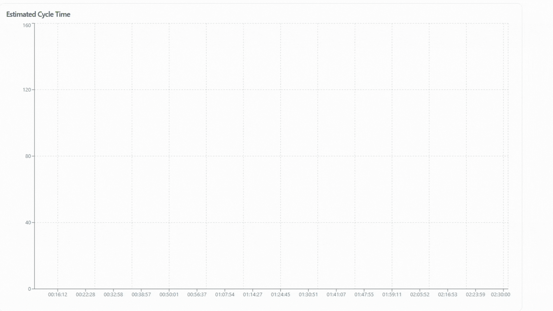 Visualization of cycle time reduction