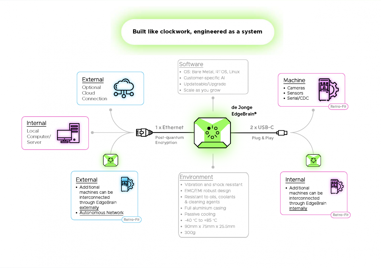 EdgeBrain® Inline-AI-Modul
