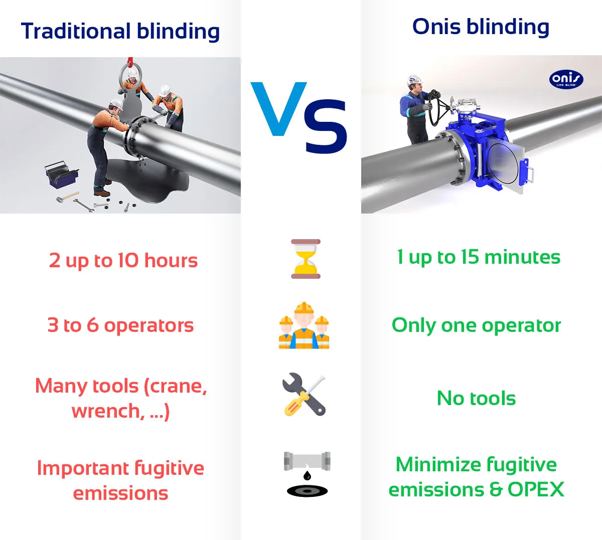 Comparison between traditional blinding (e.g. figure-8) and an Onis Line Blind