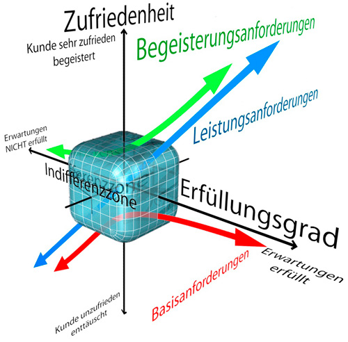 Qualitätsmethode: Kano-Analyse