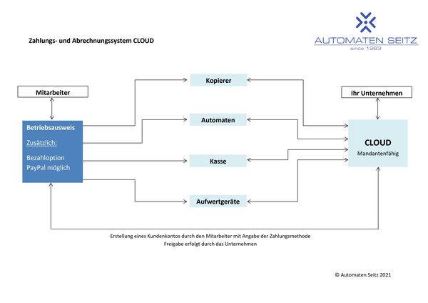 CashControl Live – cloudbasiertes Kassensystem