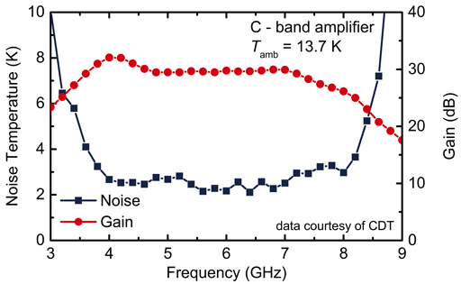 C-Band LNA-Modul Messergebnis (Yebes, 15 K)