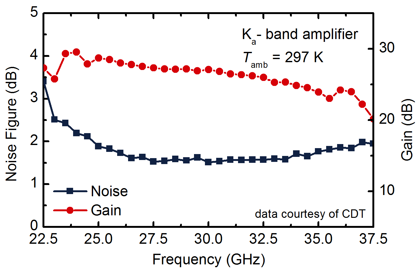 Ka-Band LNA-Modul Messergebnis (300 K, dB)