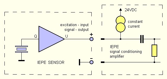 Prinzipdarstellung: IEPE-Sensor und Signalaufbereitungsverstärker