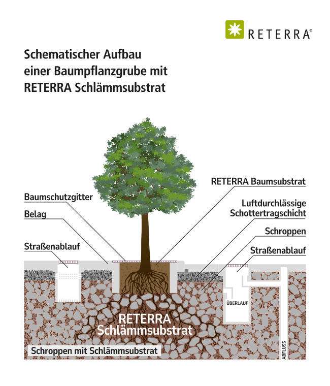 Schlämmsubstrat für Baumpflanzgruben (Schwammstadt)