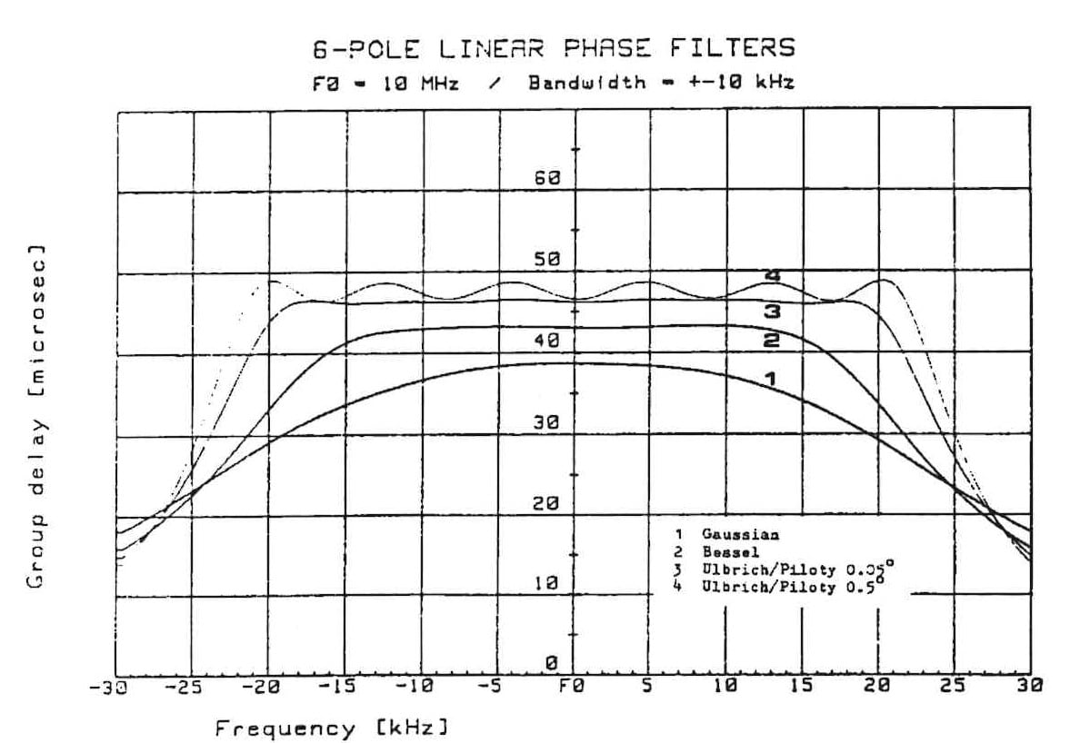 Lineares Phasenfilter