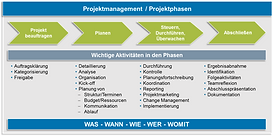Projektmanagement