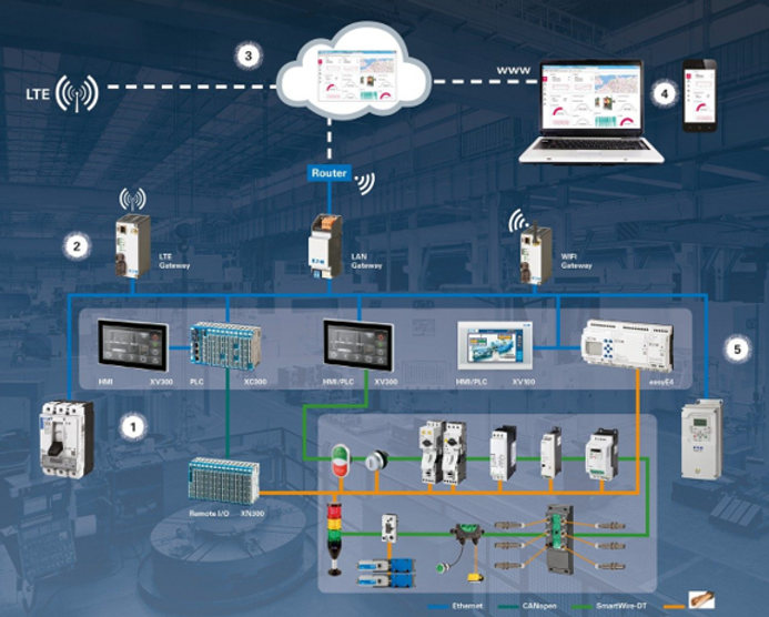 Architektur der Prozessdigitalisierung