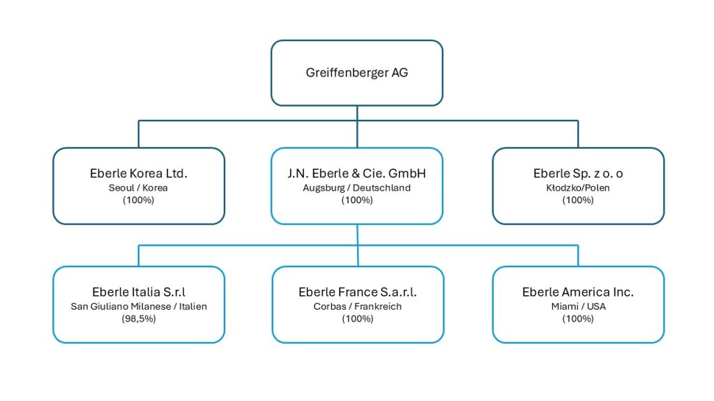 Struktur der Unternehmensgruppe