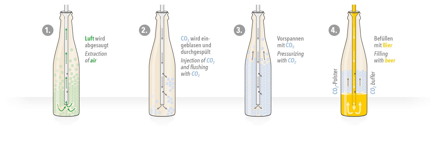 Langrohr-Gegendruck-Füllprinzip für Flaschen