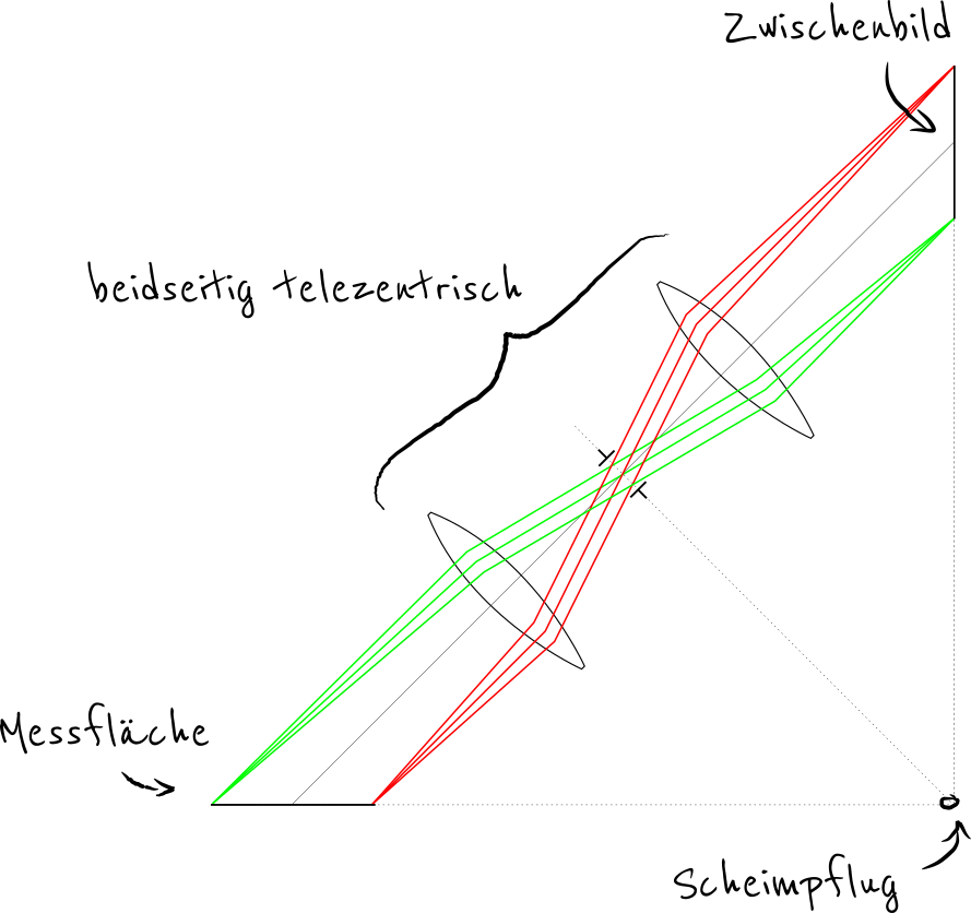 Konzeptskizze des Streifenprojektionssystems
