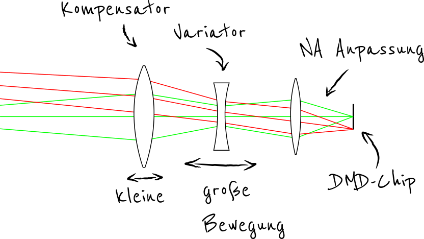Konzeptskizze zur Optikentwicklung des Zoom-Objektivs
