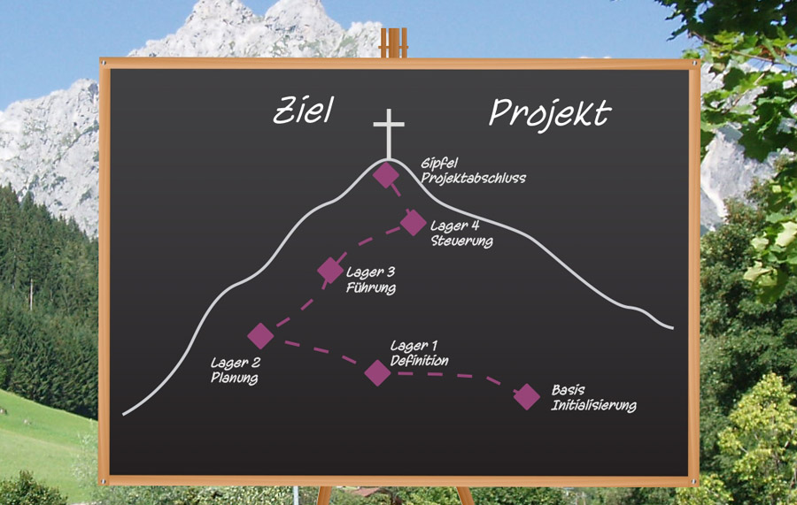 Masterplan mit Projektmanagementtools