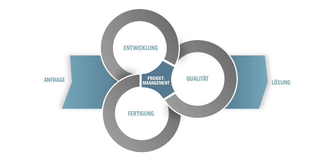 Project management