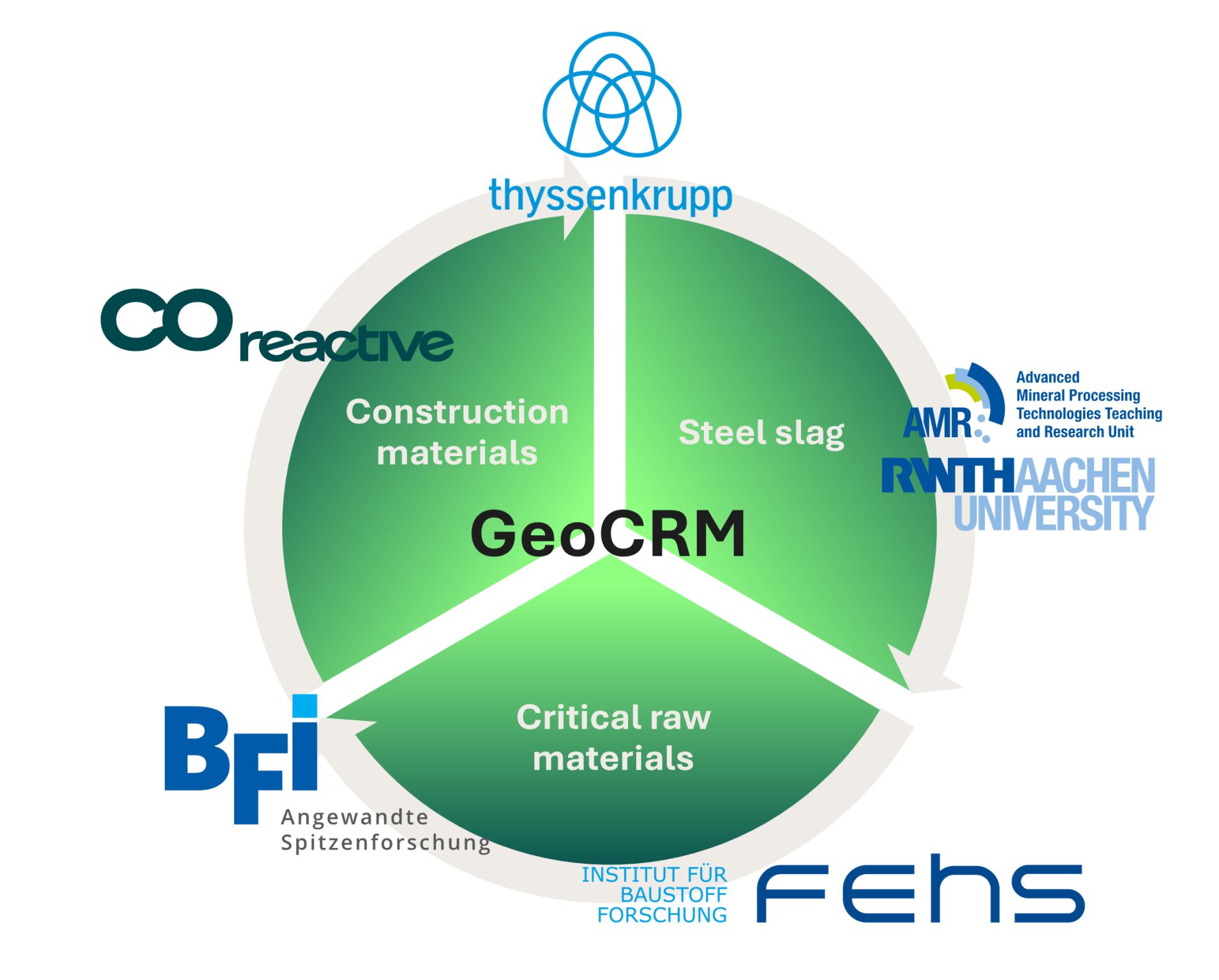 Co-Reactive – Fertigung