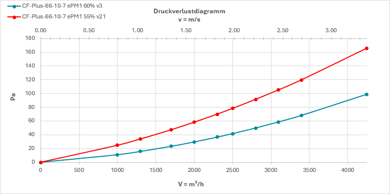 Druckverlustdiagramm CF-Plus