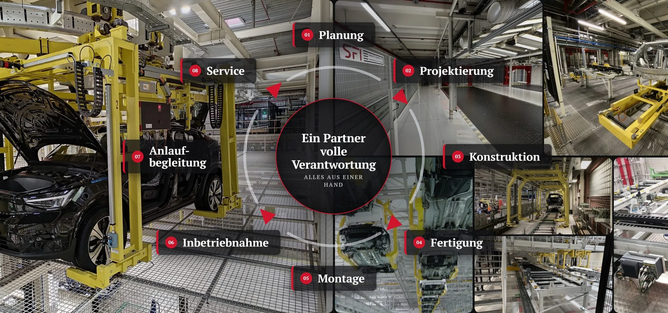 Projektzyklus der SFI GmbH