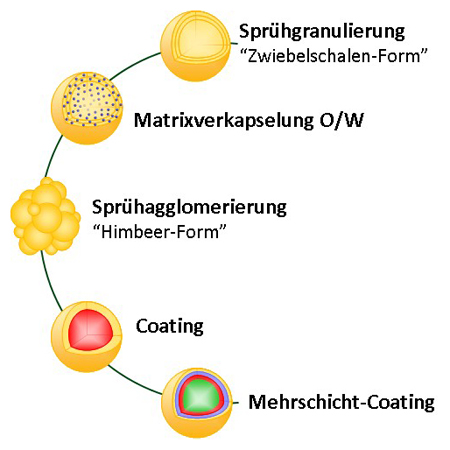 Sprühgranulat aus wasserlöslichen Substanzen