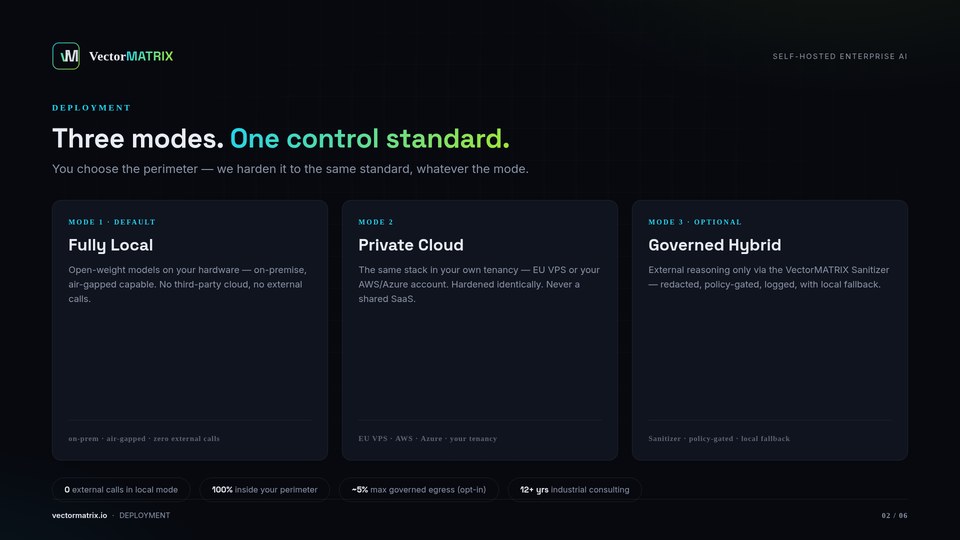 Drei Deployment-Modi — fully local, private cloud, governed hybrid