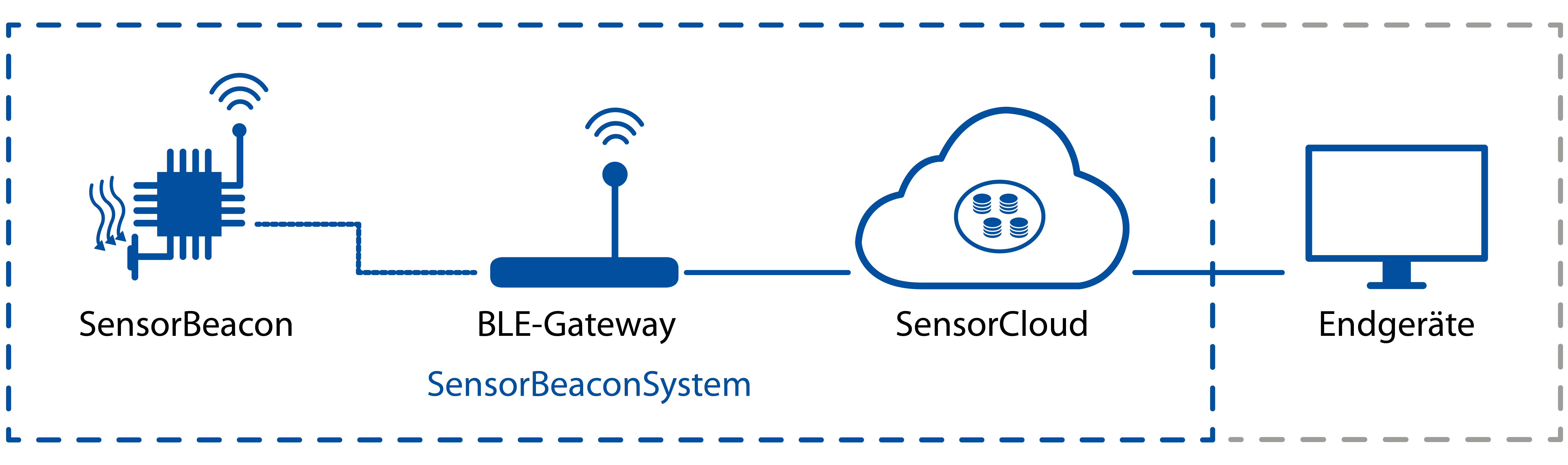 SensorBeaconSystem (IIoT-Entwicklungsplattform)