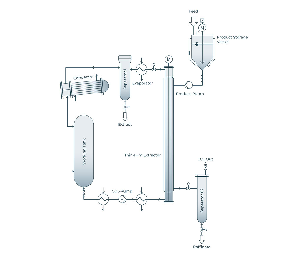 Flüssig/Flüssig-Fraktionierungskolonne mit CO2-Kreislaufführung