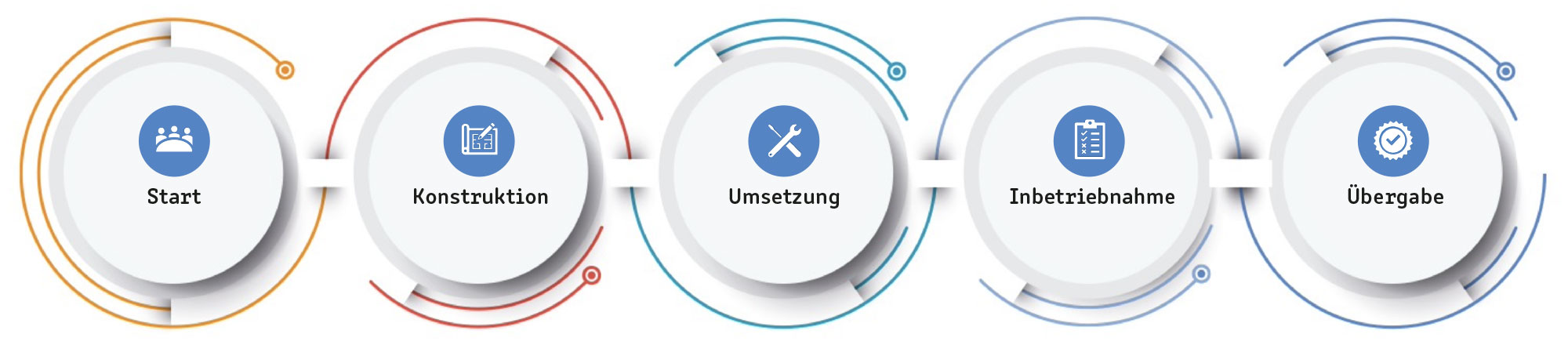 Projektphasen im Sondermaschinenbau