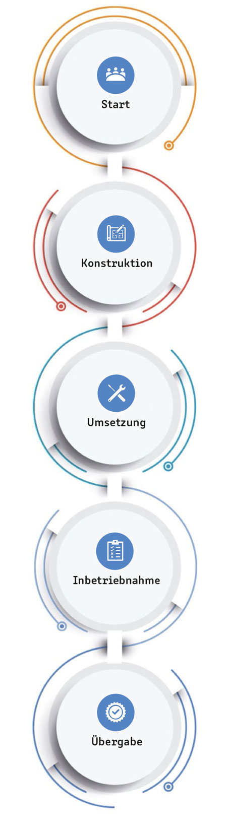 Projektverlauf ALZTEC