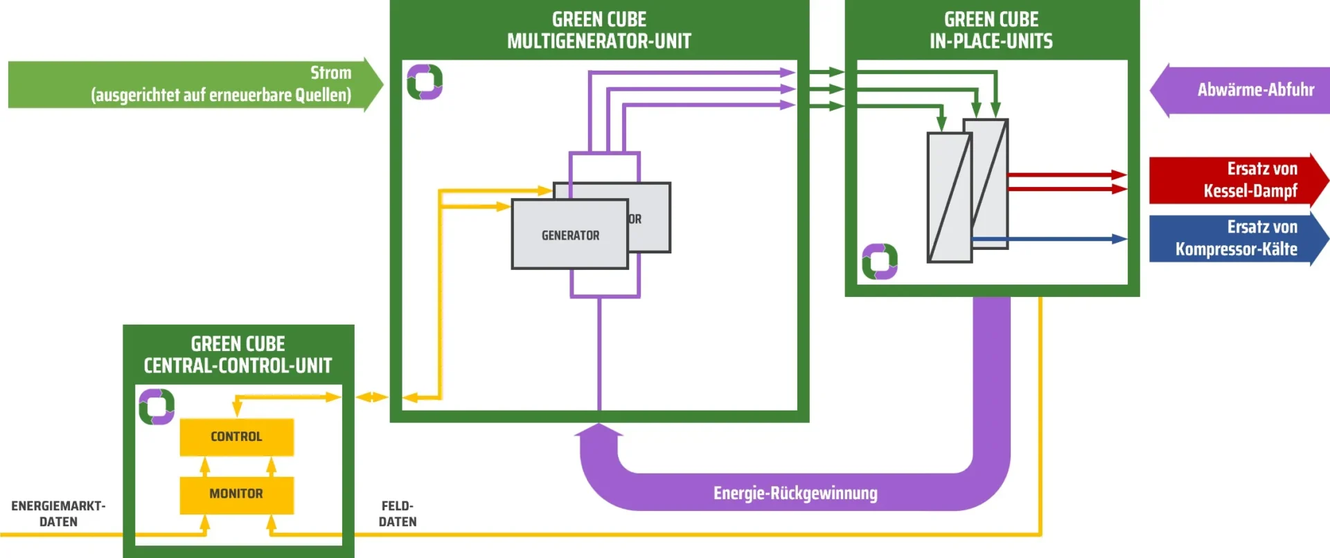 CERBOR GREEN CUBE Modul