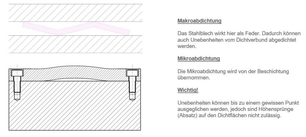 Metallsickendichtung